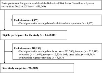 Frontiers E Cigarette Usage and Arthritis in the United States